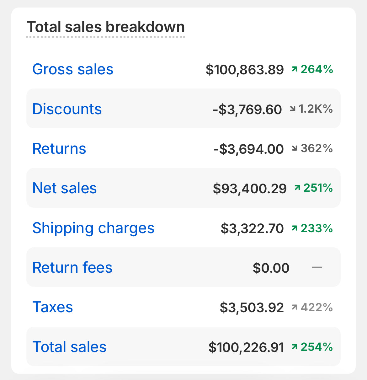 Total sales breakdown with various categories and their values on a white background
