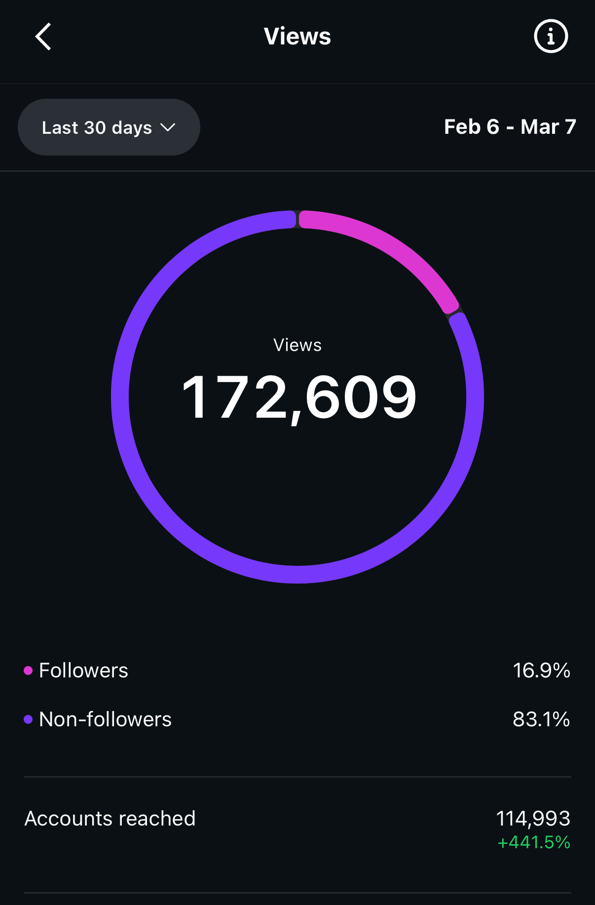 Screen showing view count with a dark background for social media management 