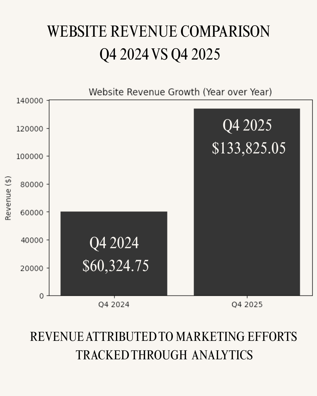 Graph comparing website revenue growth between Q4 2024 and Q4 2025, with a focus on marketing efforts.