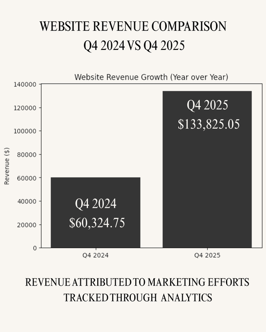 Graph comparing website revenue growth between Q4 2024 and Q4 2025, with a focus on marketing efforts.